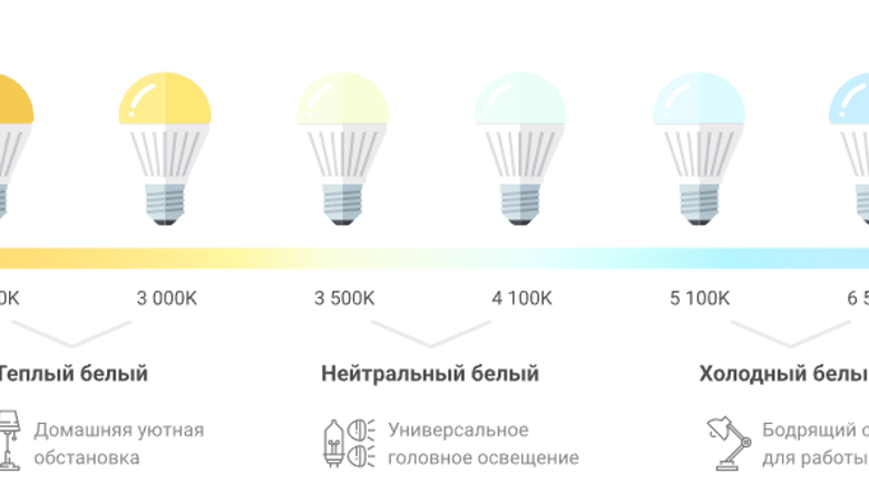 Photo of Лучшие светодиодные лампы для дома