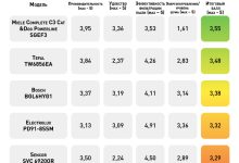 Photo of Сравнение пылесосов: какой выбрать?