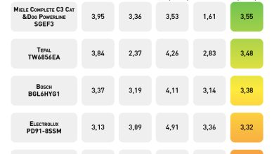 Photo of Сравнение пылесосов: какой выбрать?