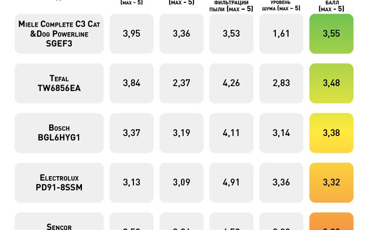 Photo of Сравнение пылесосов: какой выбрать?